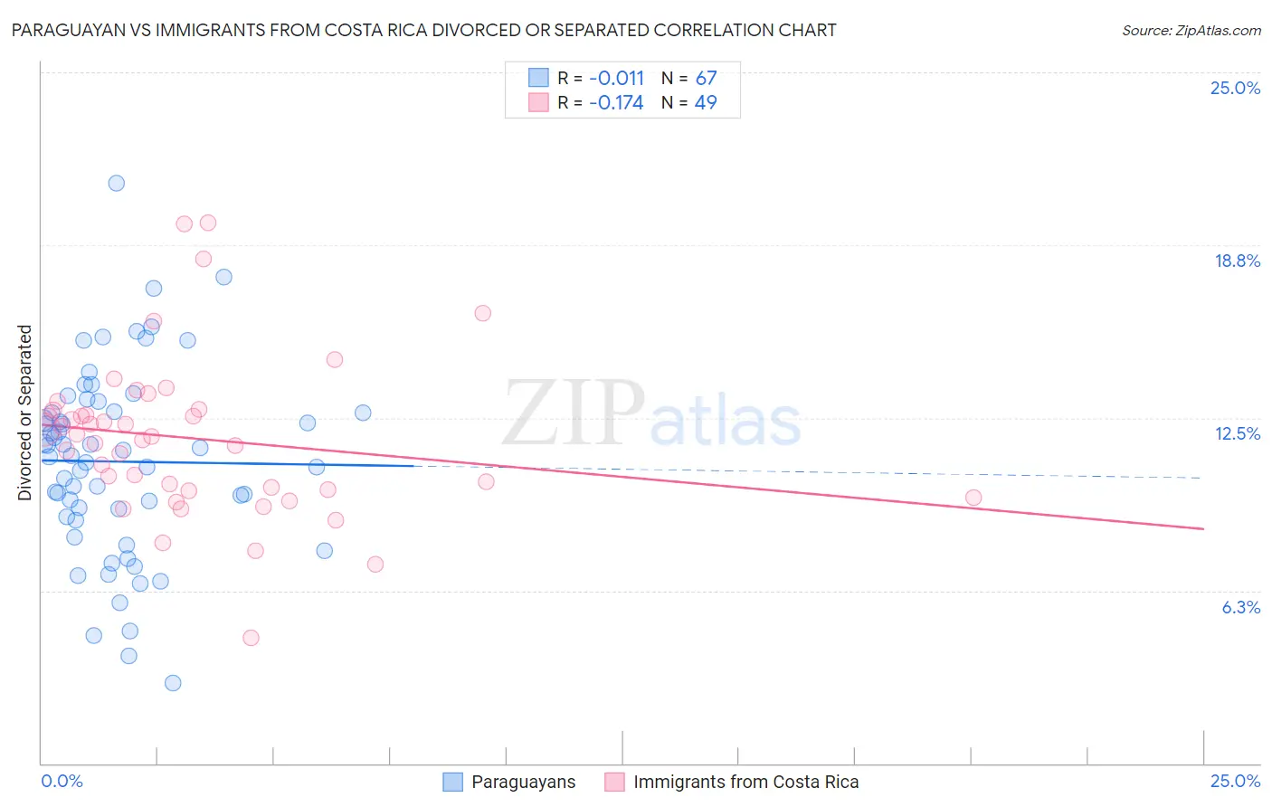 Paraguayan vs Immigrants from Costa Rica Divorced or Separated