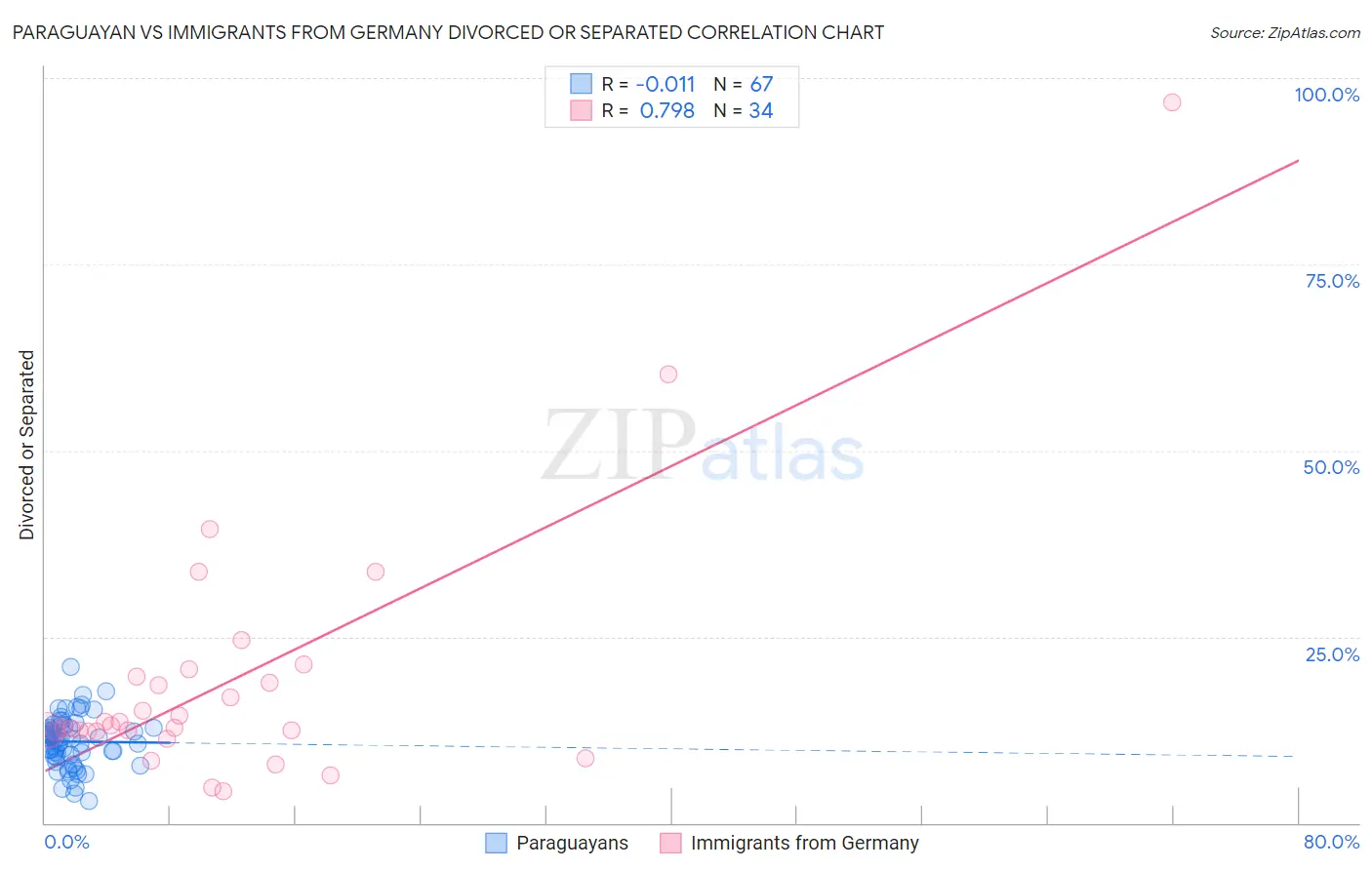 Paraguayan vs Immigrants from Germany Divorced or Separated