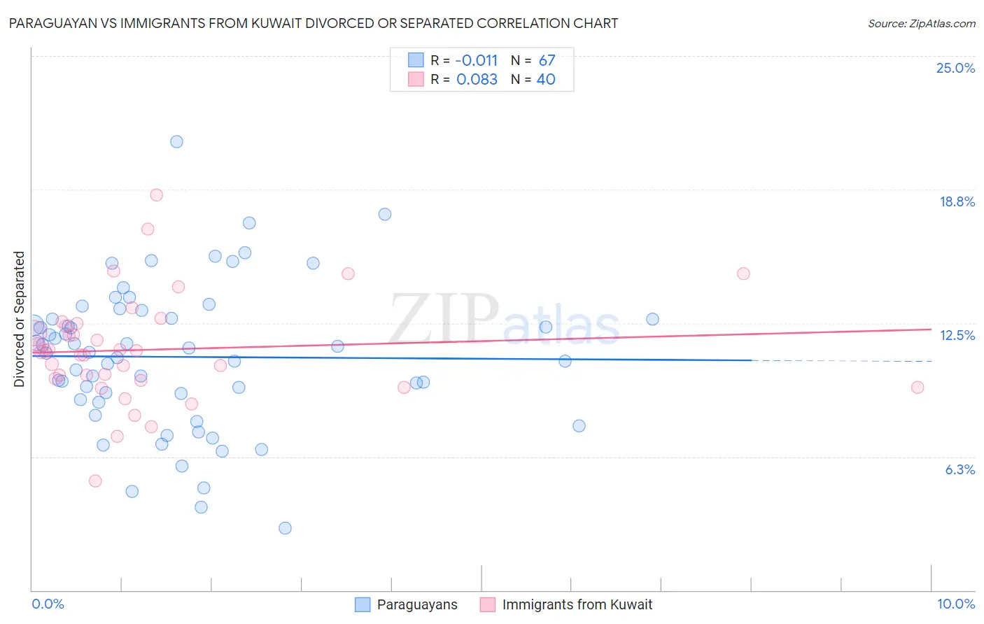 Paraguayan vs Immigrants from Kuwait Divorced or Separated