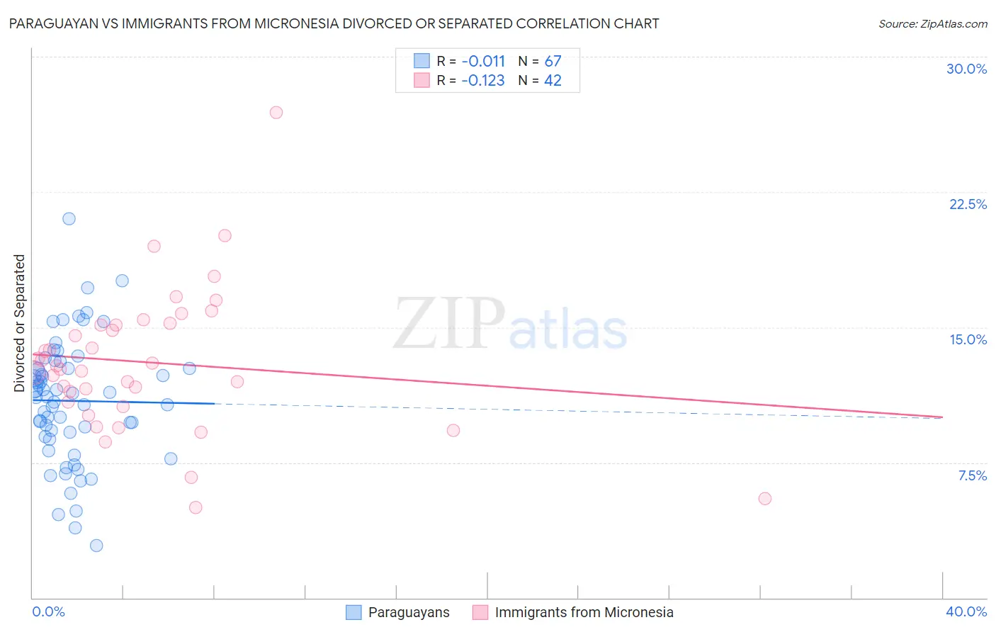 Paraguayan vs Immigrants from Micronesia Divorced or Separated