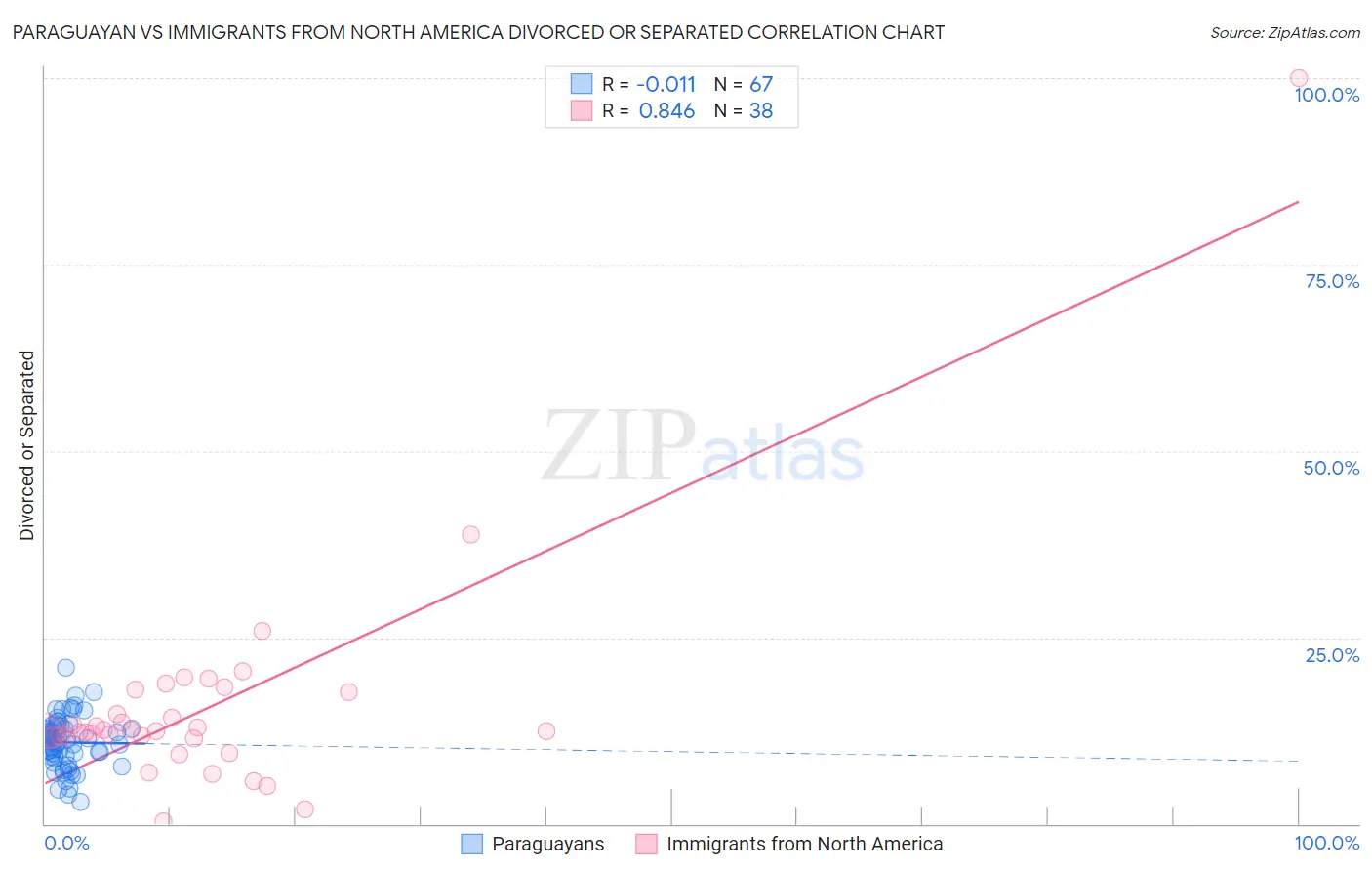 Paraguayan vs Immigrants from North America Divorced or Separated