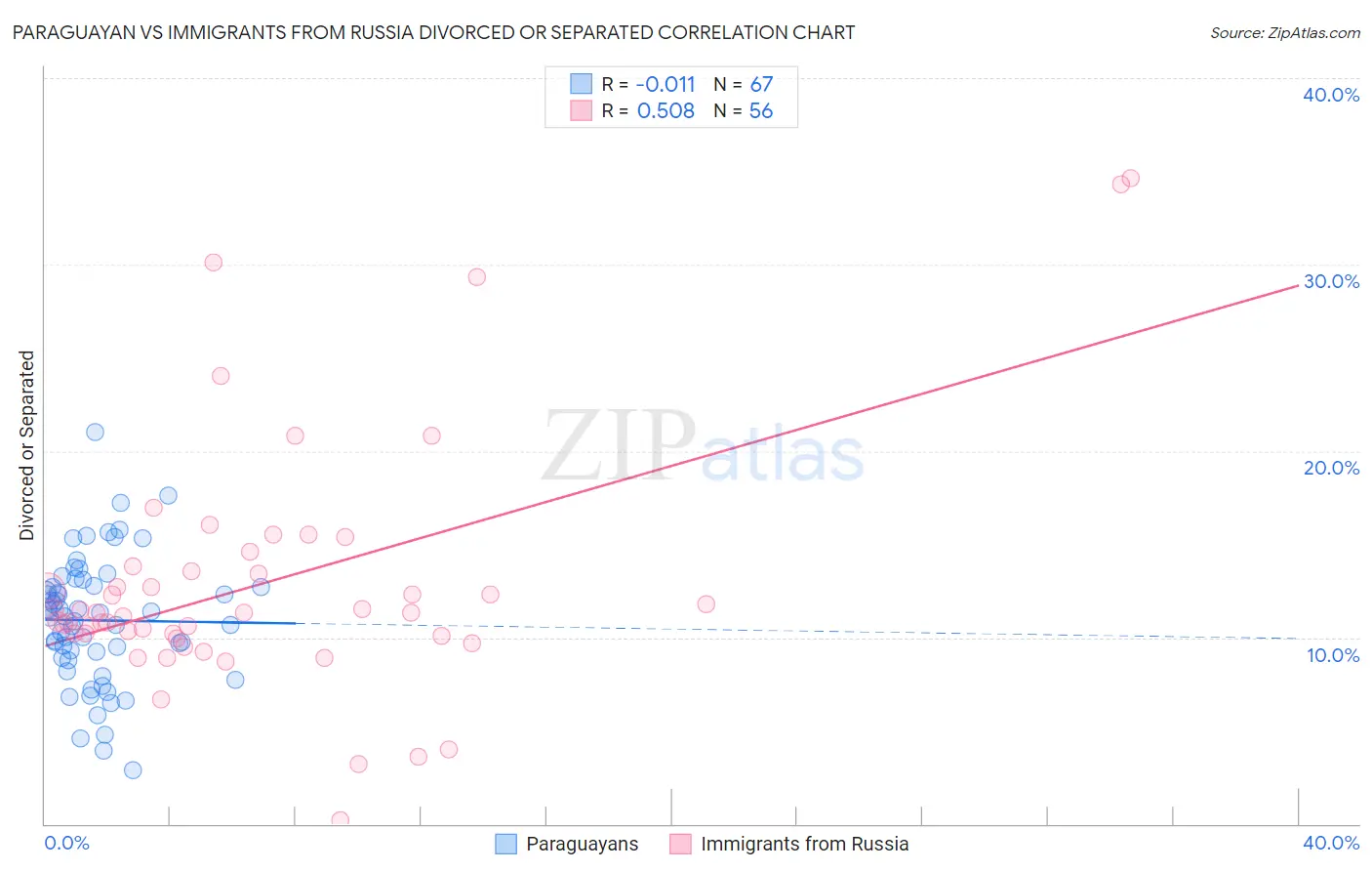 Paraguayan vs Immigrants from Russia Divorced or Separated