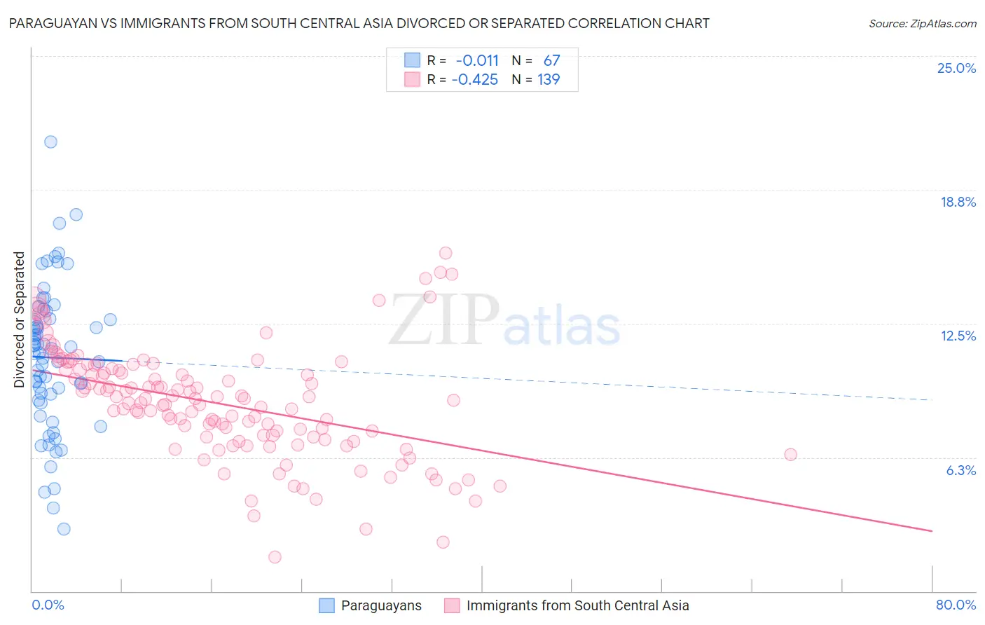 Paraguayan vs Immigrants from South Central Asia Divorced or Separated