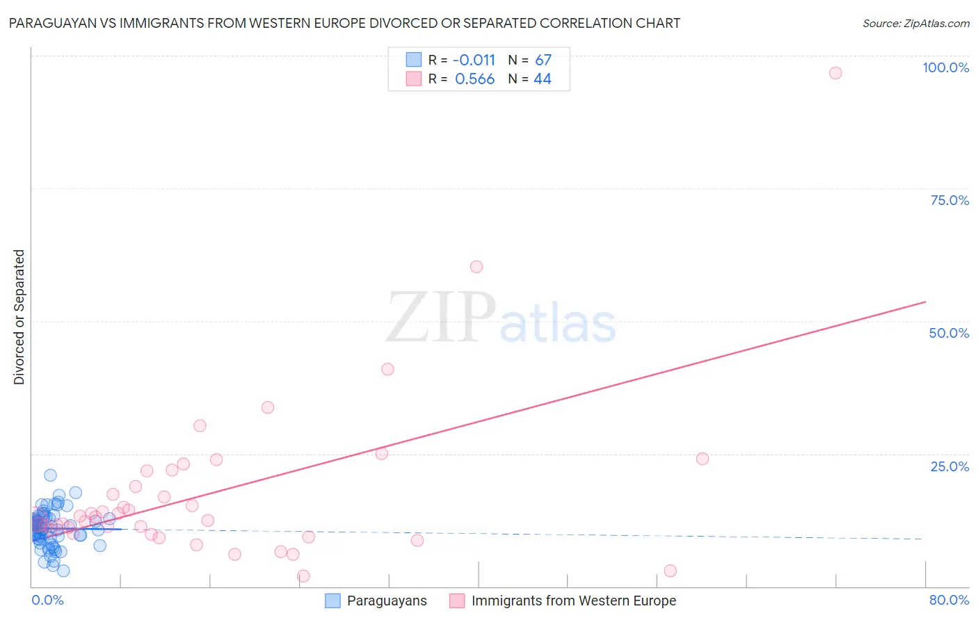 Paraguayan vs Immigrants from Western Europe Divorced or Separated