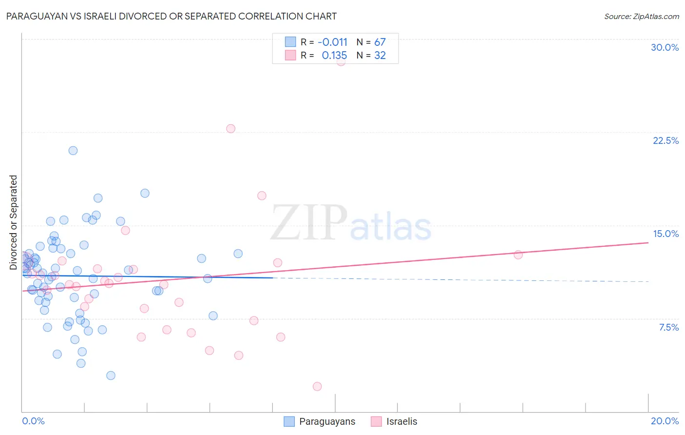 Paraguayan vs Israeli Divorced or Separated