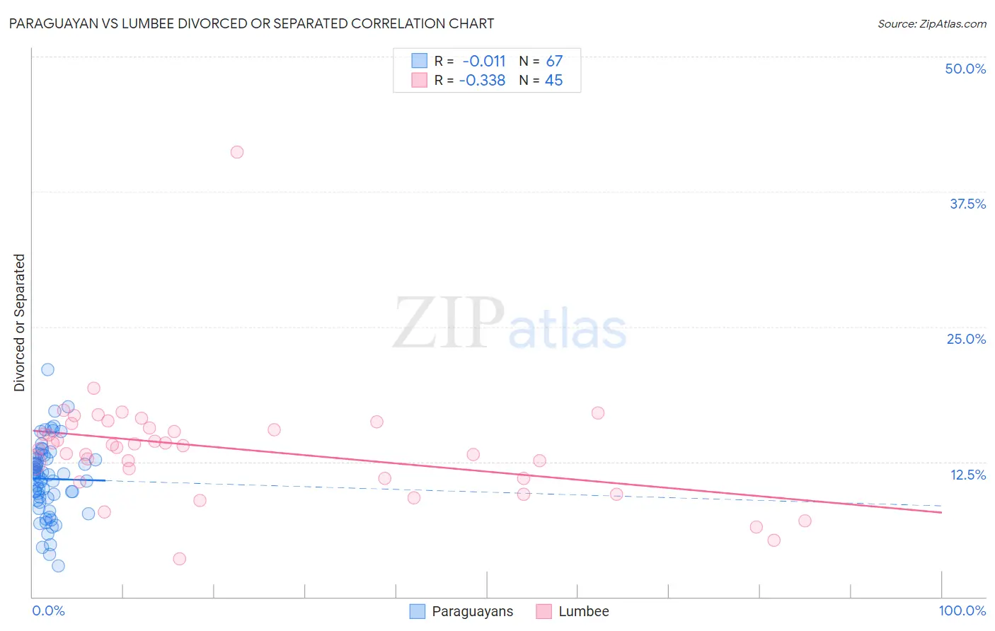 Paraguayan vs Lumbee Divorced or Separated