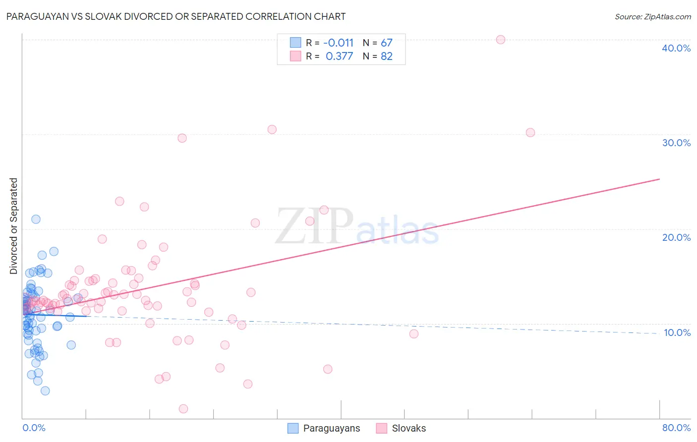 Paraguayan vs Slovak Divorced or Separated