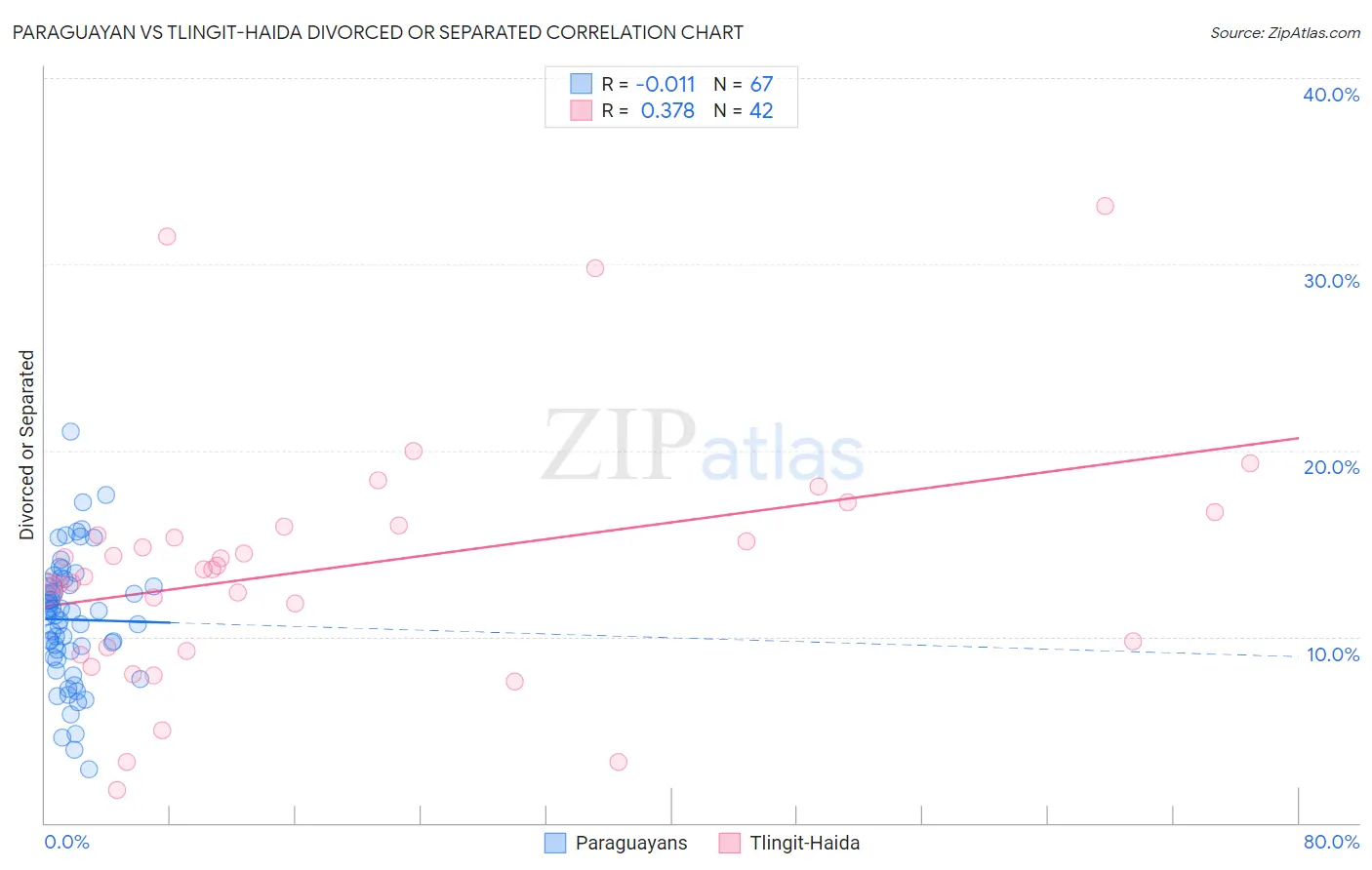 Paraguayan vs Tlingit-Haida Divorced or Separated