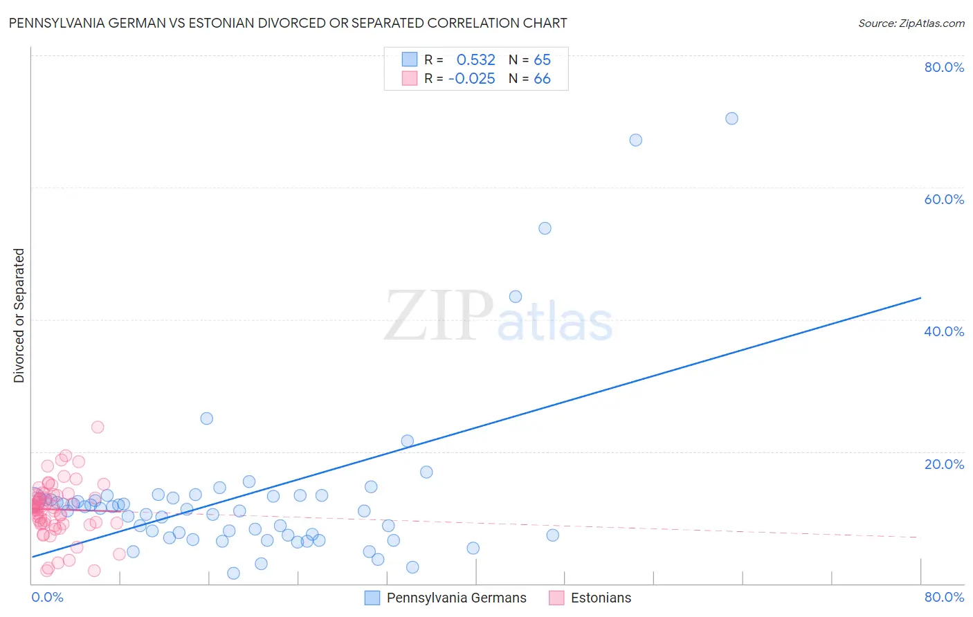 Pennsylvania German vs Estonian Divorced or Separated