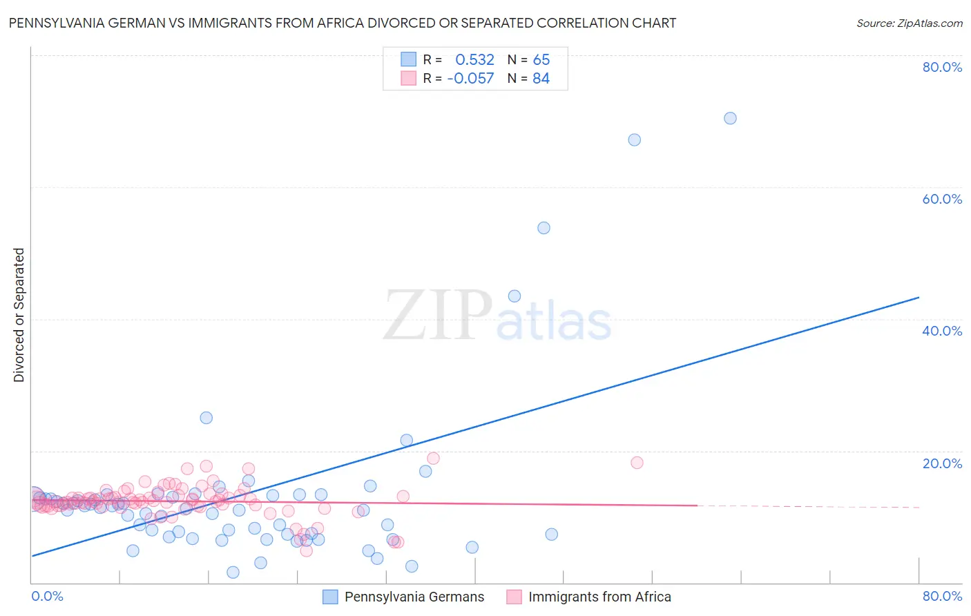 Pennsylvania German vs Immigrants from Africa Divorced or Separated