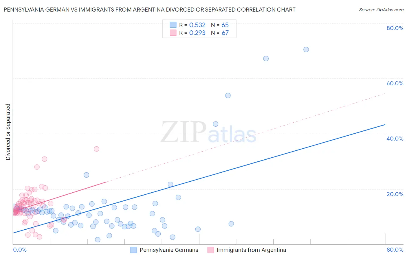 Pennsylvania German vs Immigrants from Argentina Divorced or Separated