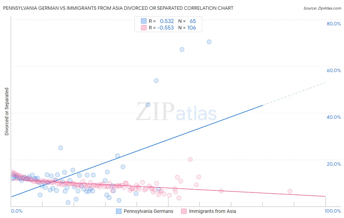 Pennsylvania German vs Immigrants from Asia Divorced or Separated