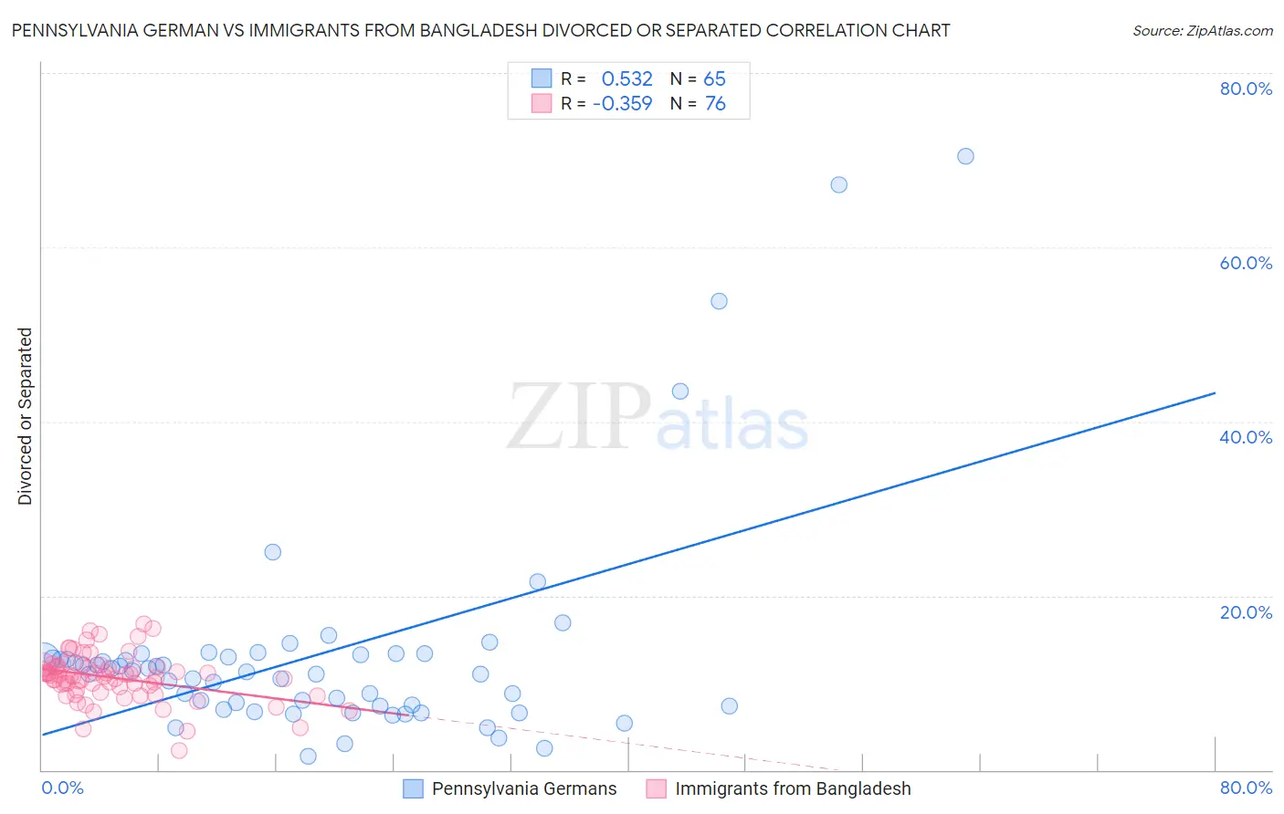 Pennsylvania German vs Immigrants from Bangladesh Divorced or Separated