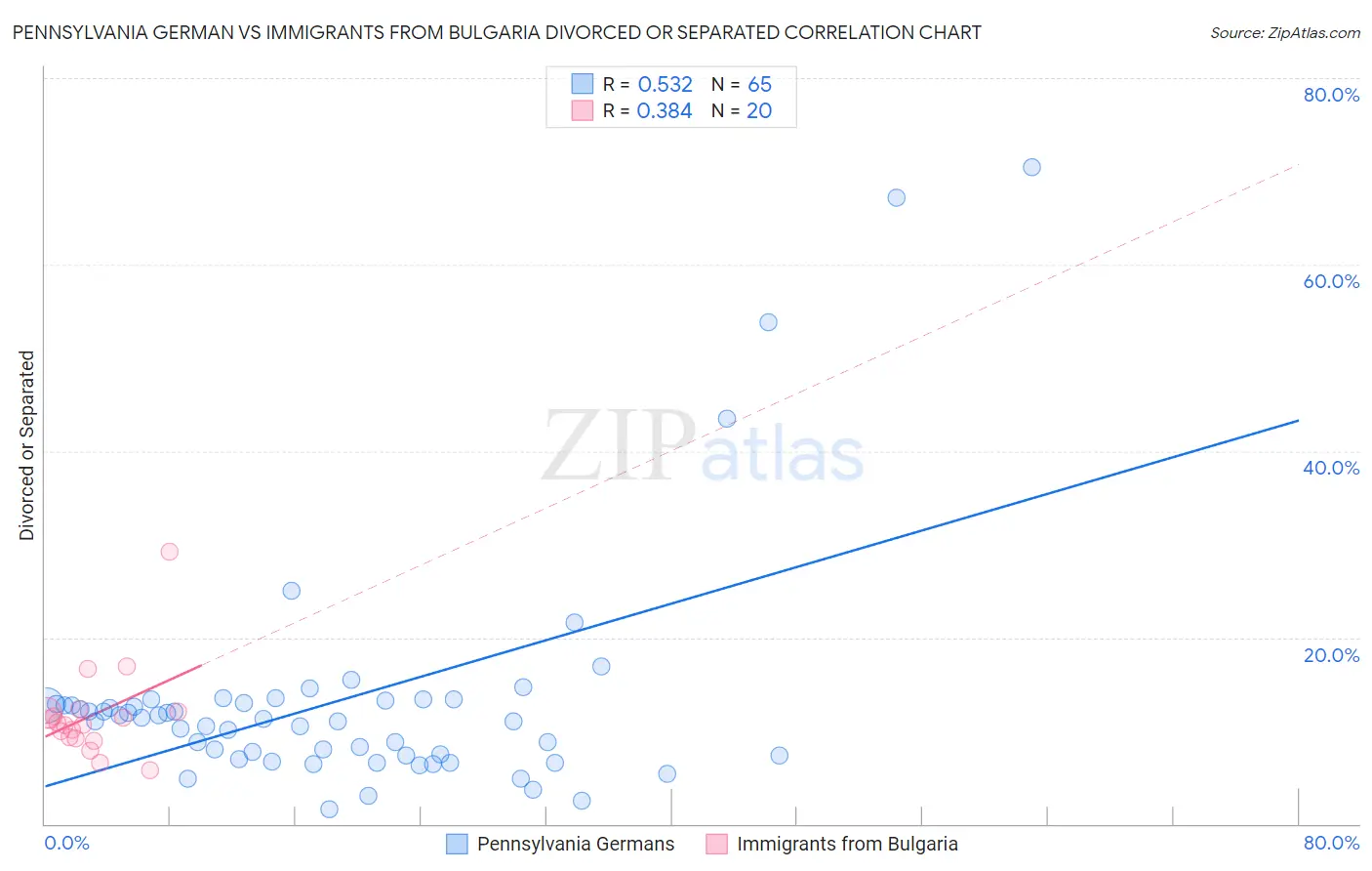 Pennsylvania German vs Immigrants from Bulgaria Divorced or Separated