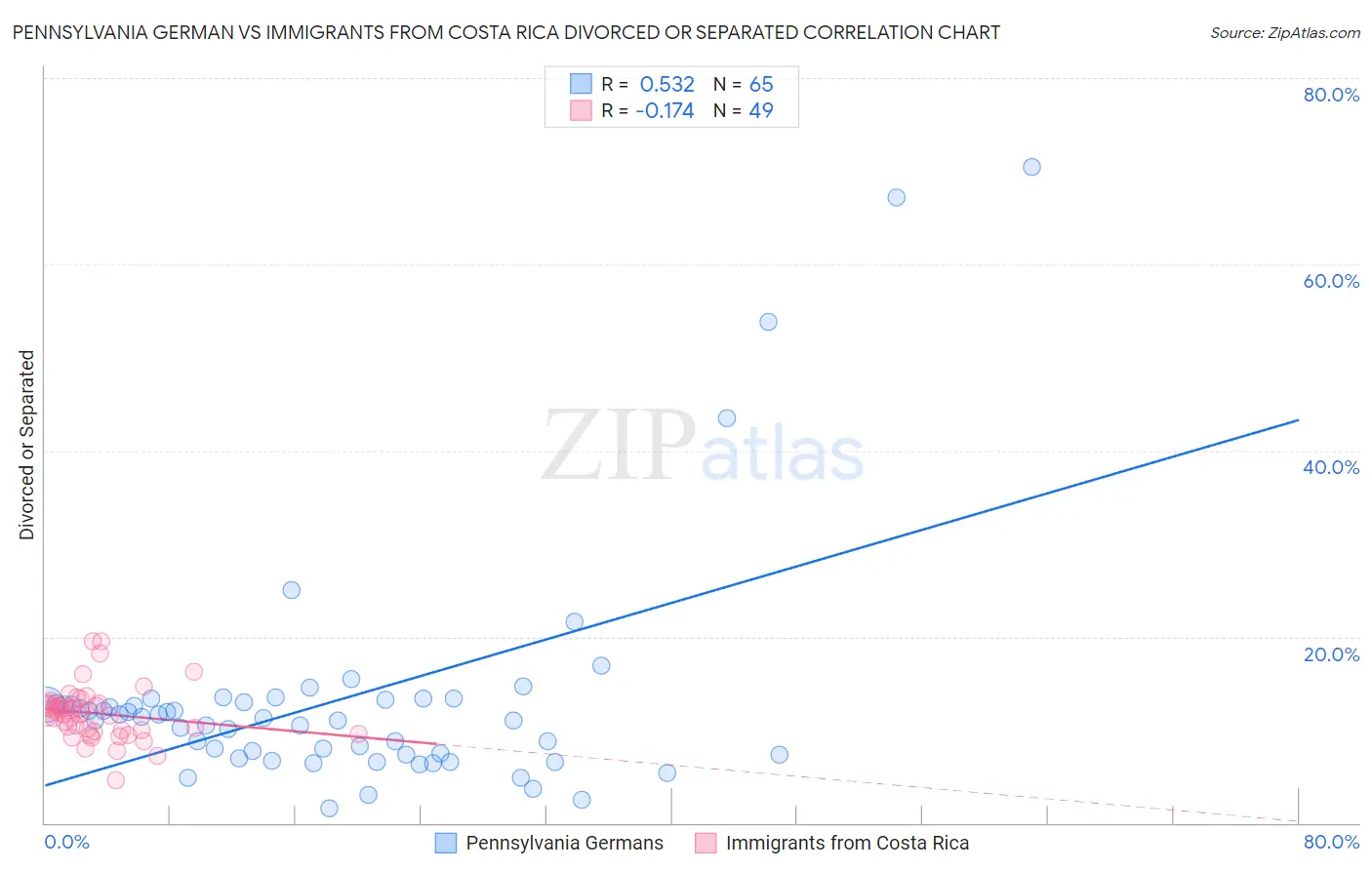 Pennsylvania German vs Immigrants from Costa Rica Divorced or Separated