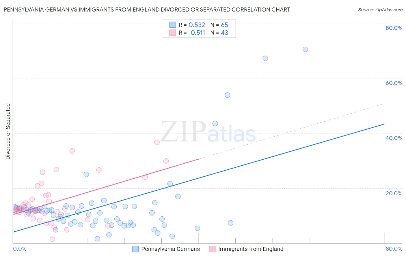 Pennsylvania German vs Immigrants from England Divorced or Separated