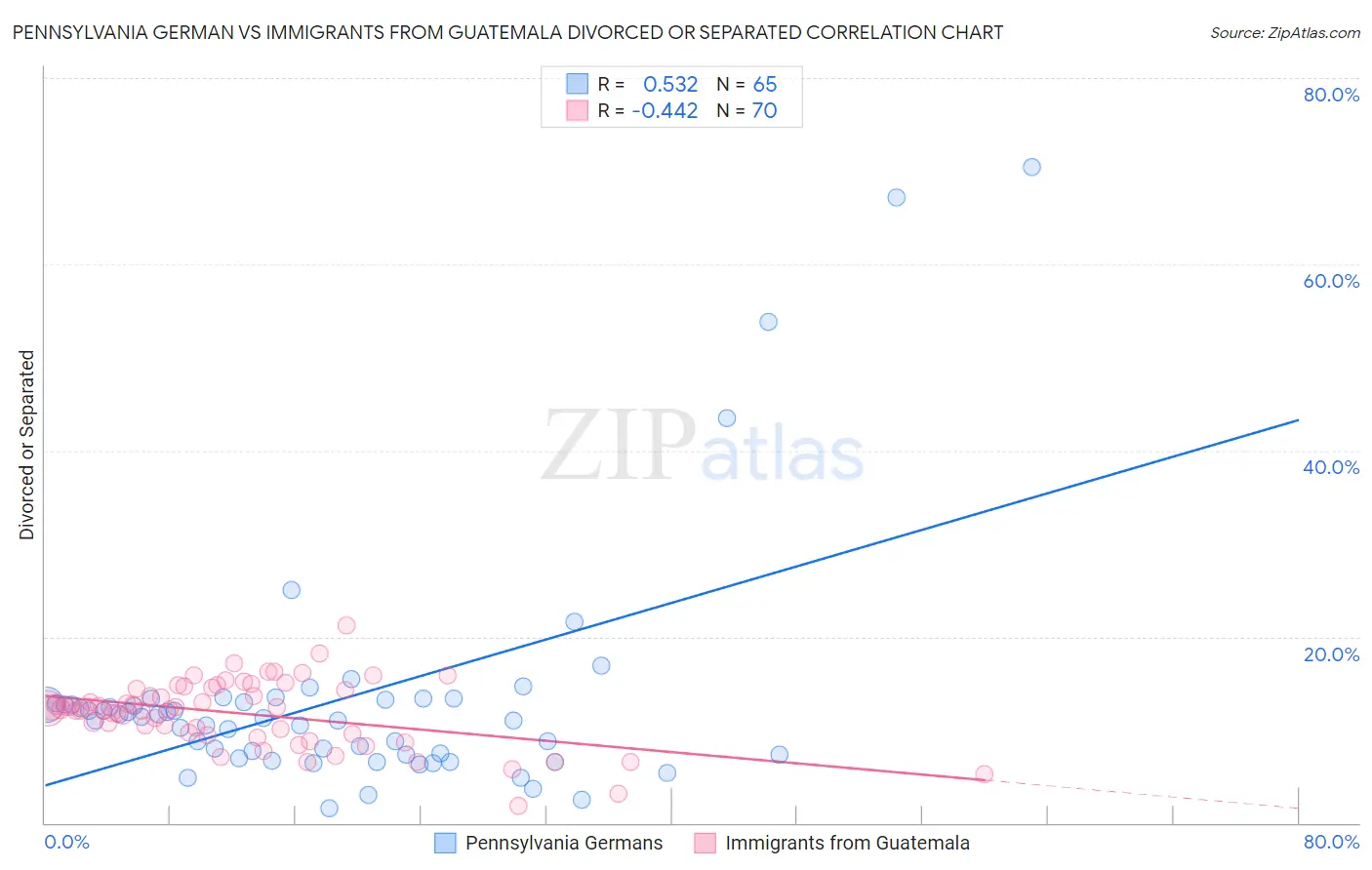 Pennsylvania German vs Immigrants from Guatemala Divorced or Separated