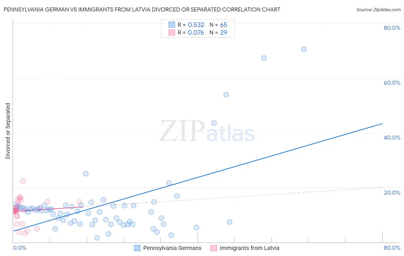 Pennsylvania German vs Immigrants from Latvia Divorced or Separated