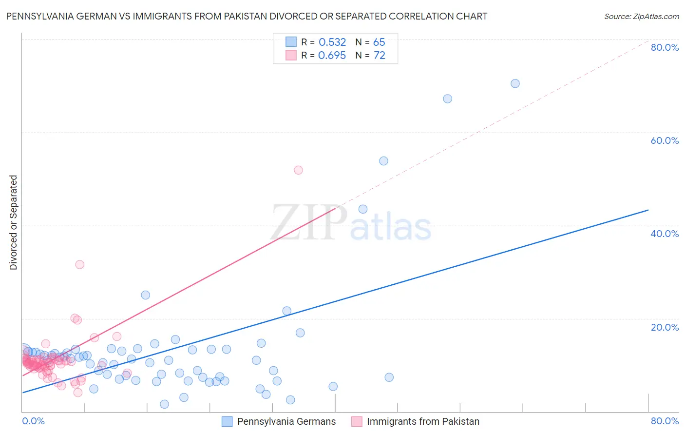 Pennsylvania German vs Immigrants from Pakistan Divorced or Separated