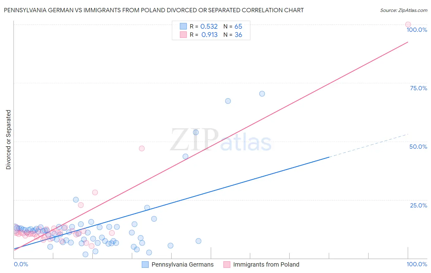 Pennsylvania German vs Immigrants from Poland Divorced or Separated