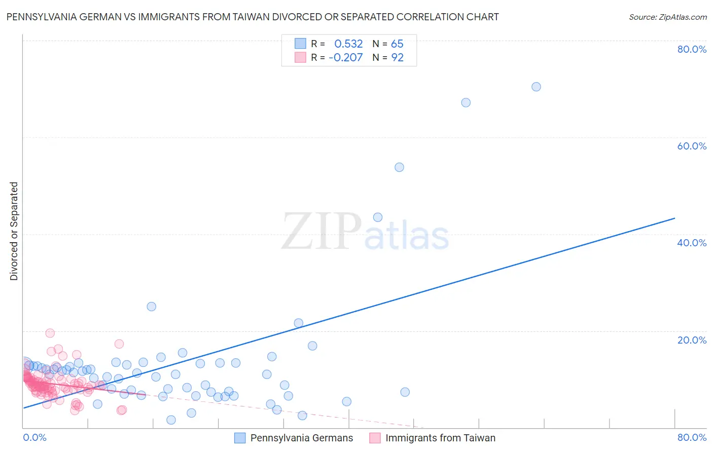 Pennsylvania German vs Immigrants from Taiwan Divorced or Separated