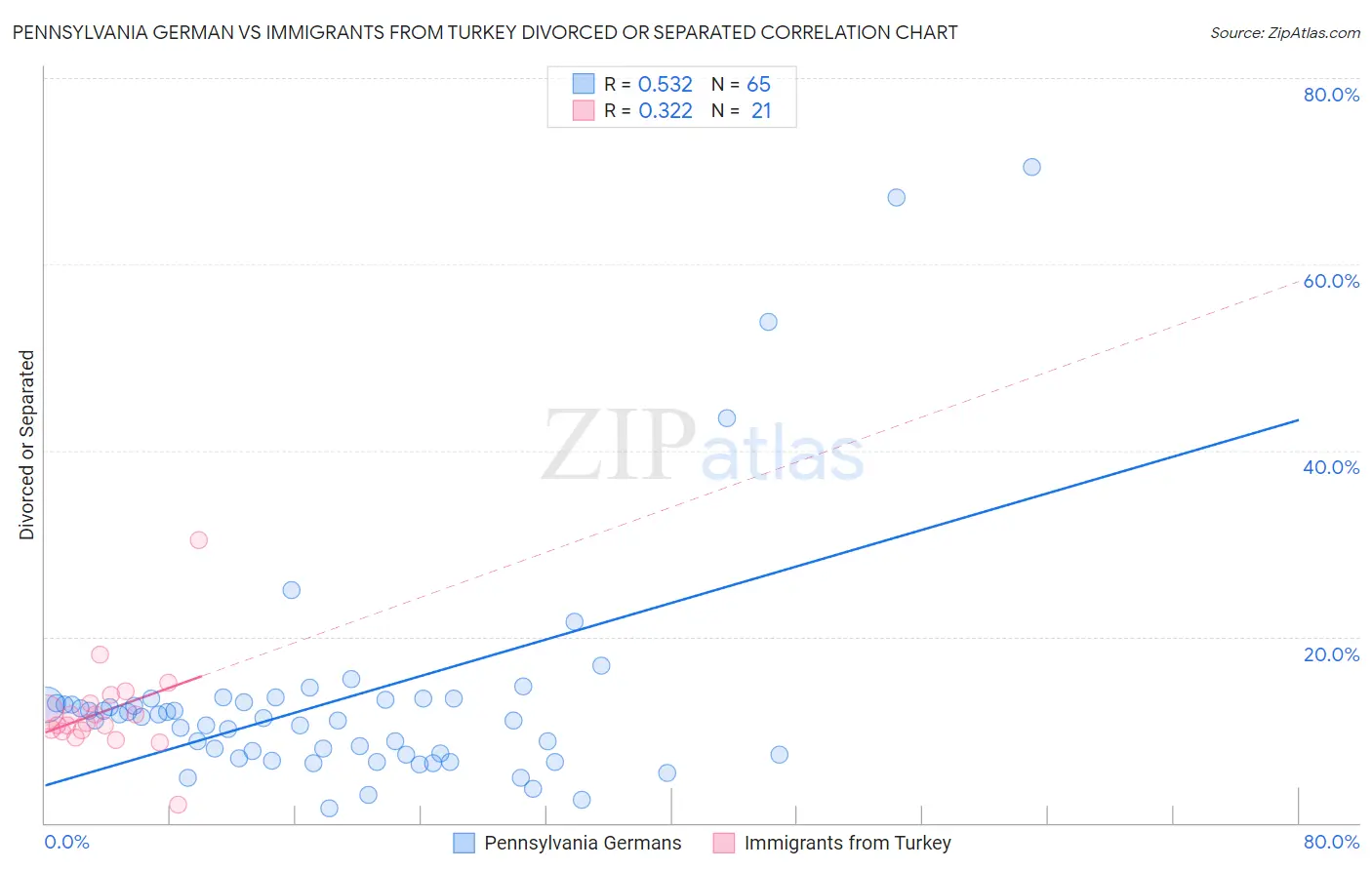 Pennsylvania German vs Immigrants from Turkey Divorced or Separated