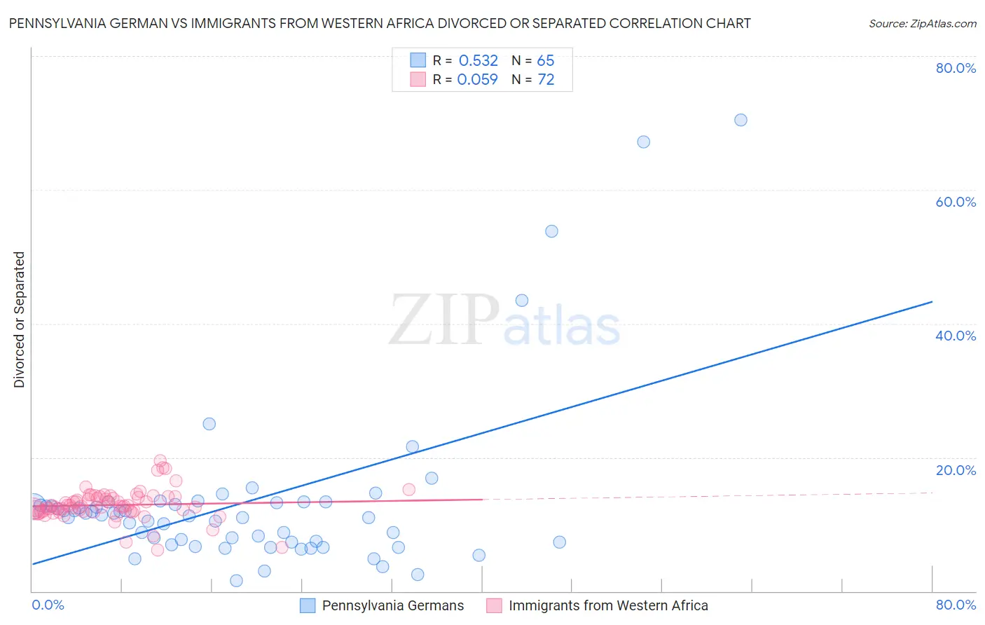 Pennsylvania German vs Immigrants from Western Africa Divorced or Separated