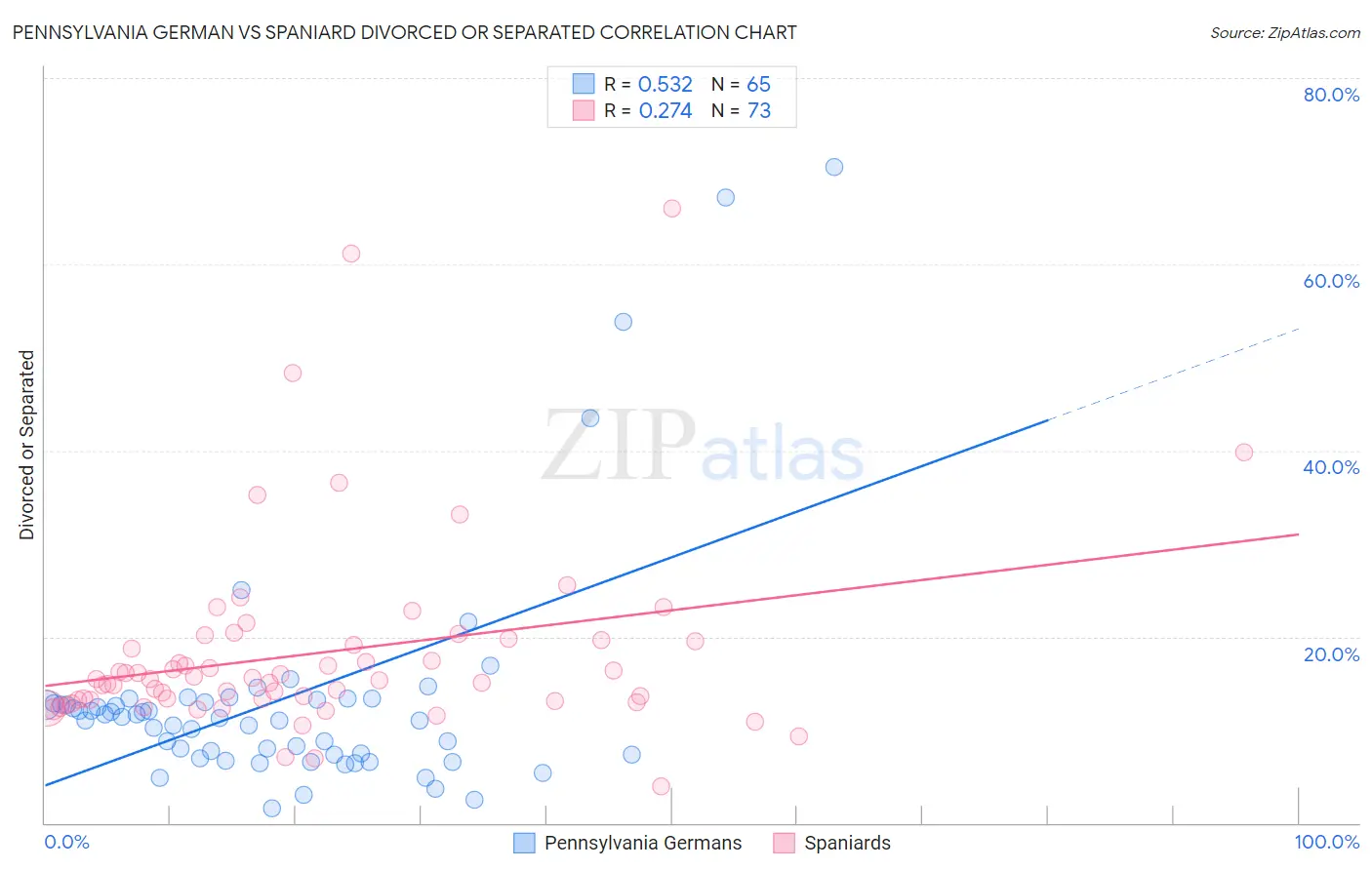 Pennsylvania German vs Spaniard Divorced or Separated