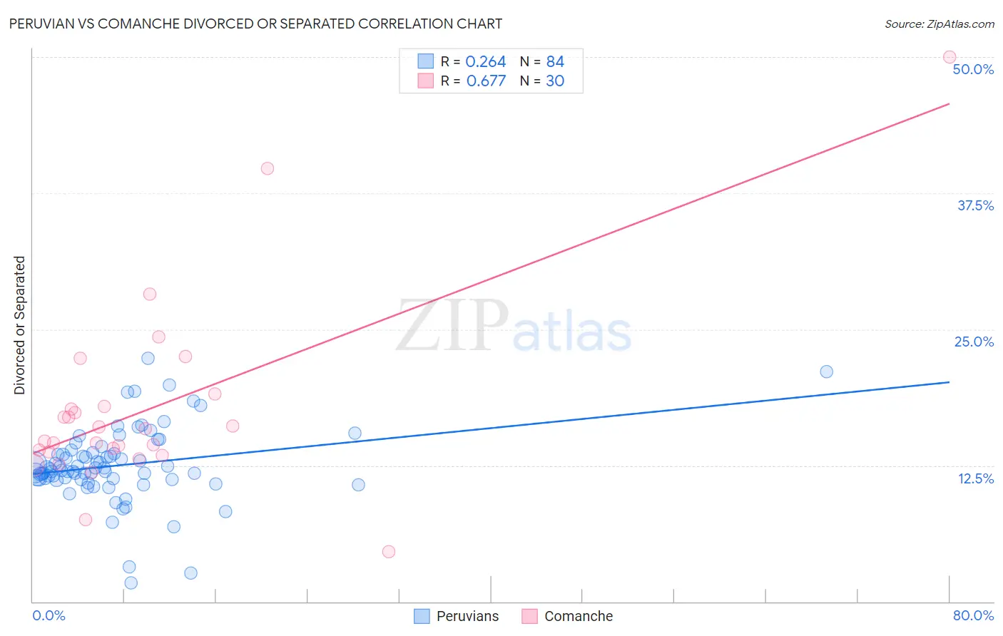 Peruvian vs Comanche Divorced or Separated