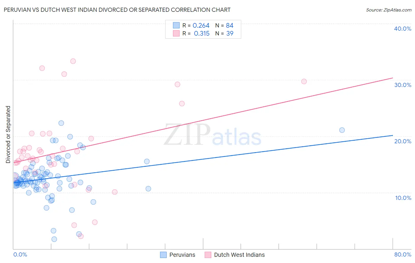 Peruvian vs Dutch West Indian Divorced or Separated