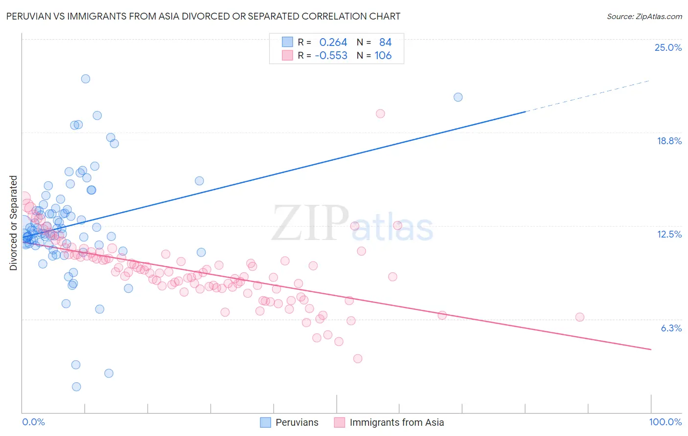 Peruvian vs Immigrants from Asia Divorced or Separated