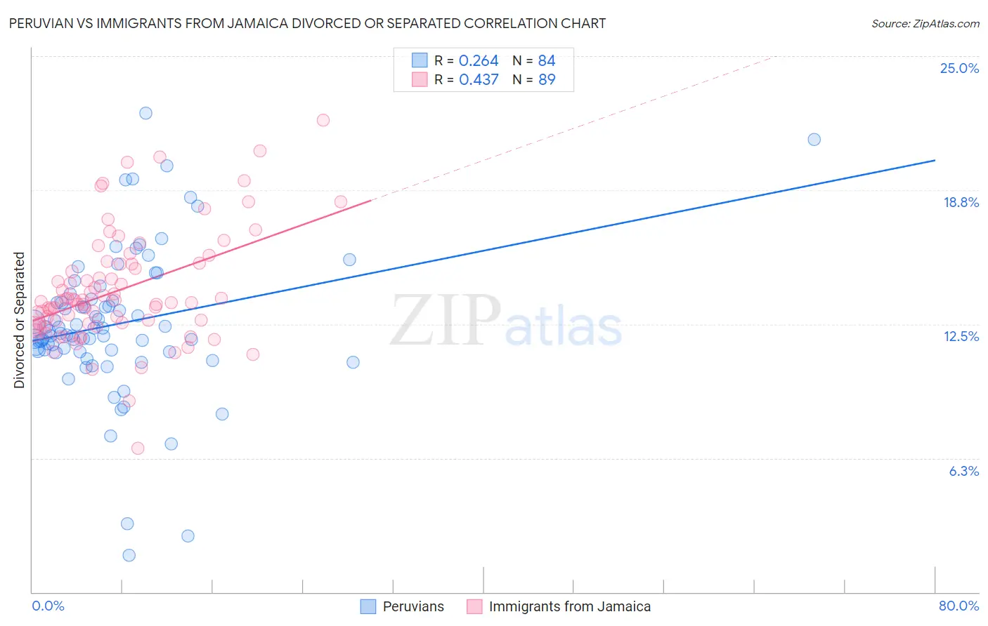 Peruvian vs Immigrants from Jamaica Divorced or Separated