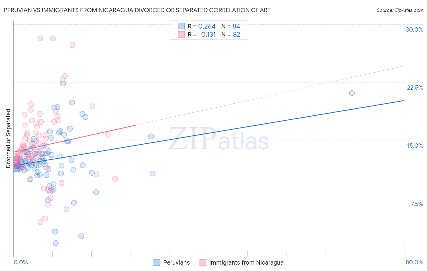 Peruvian vs Immigrants from Nicaragua Divorced or Separated