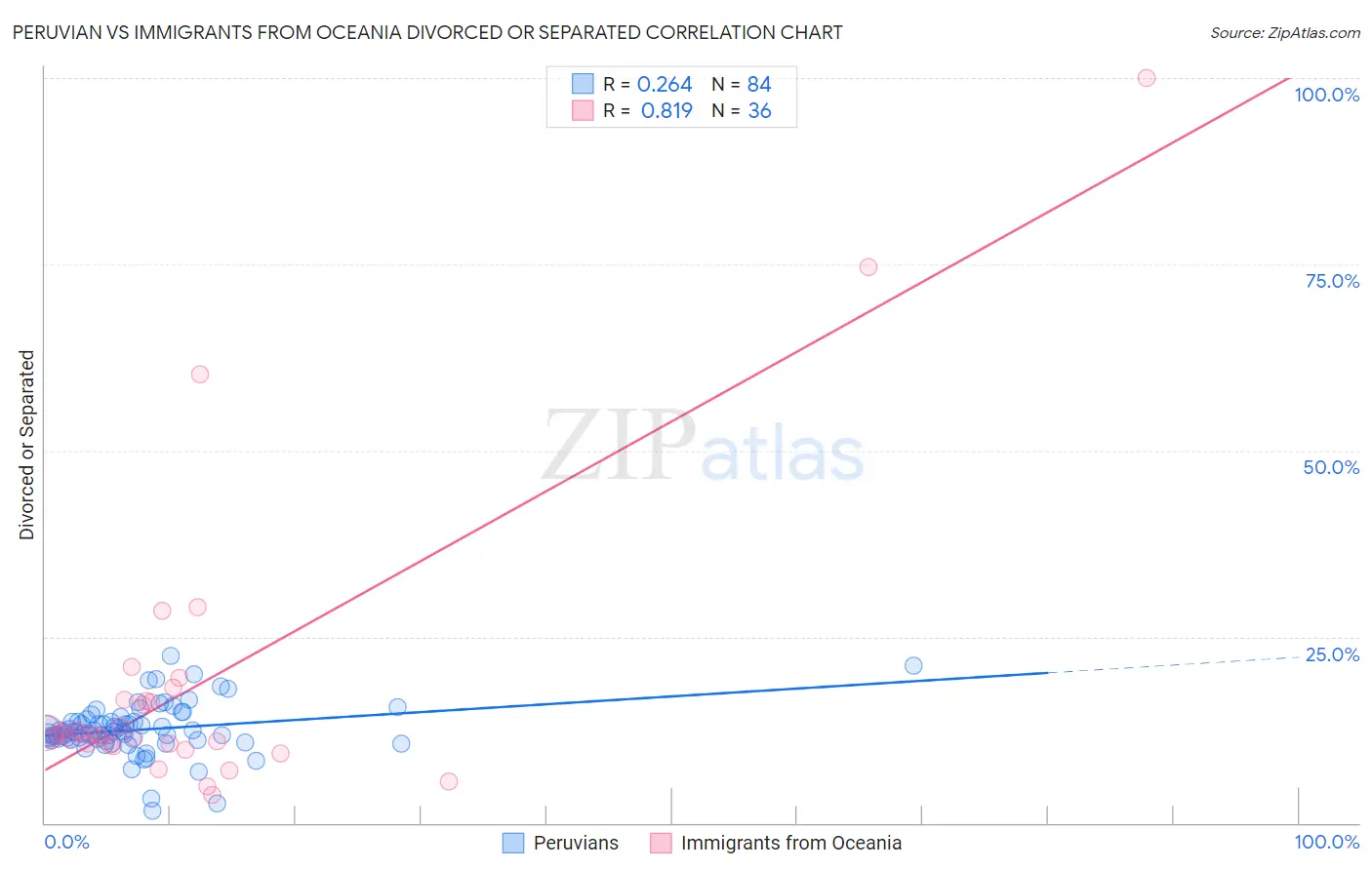 Peruvian vs Immigrants from Oceania Divorced or Separated