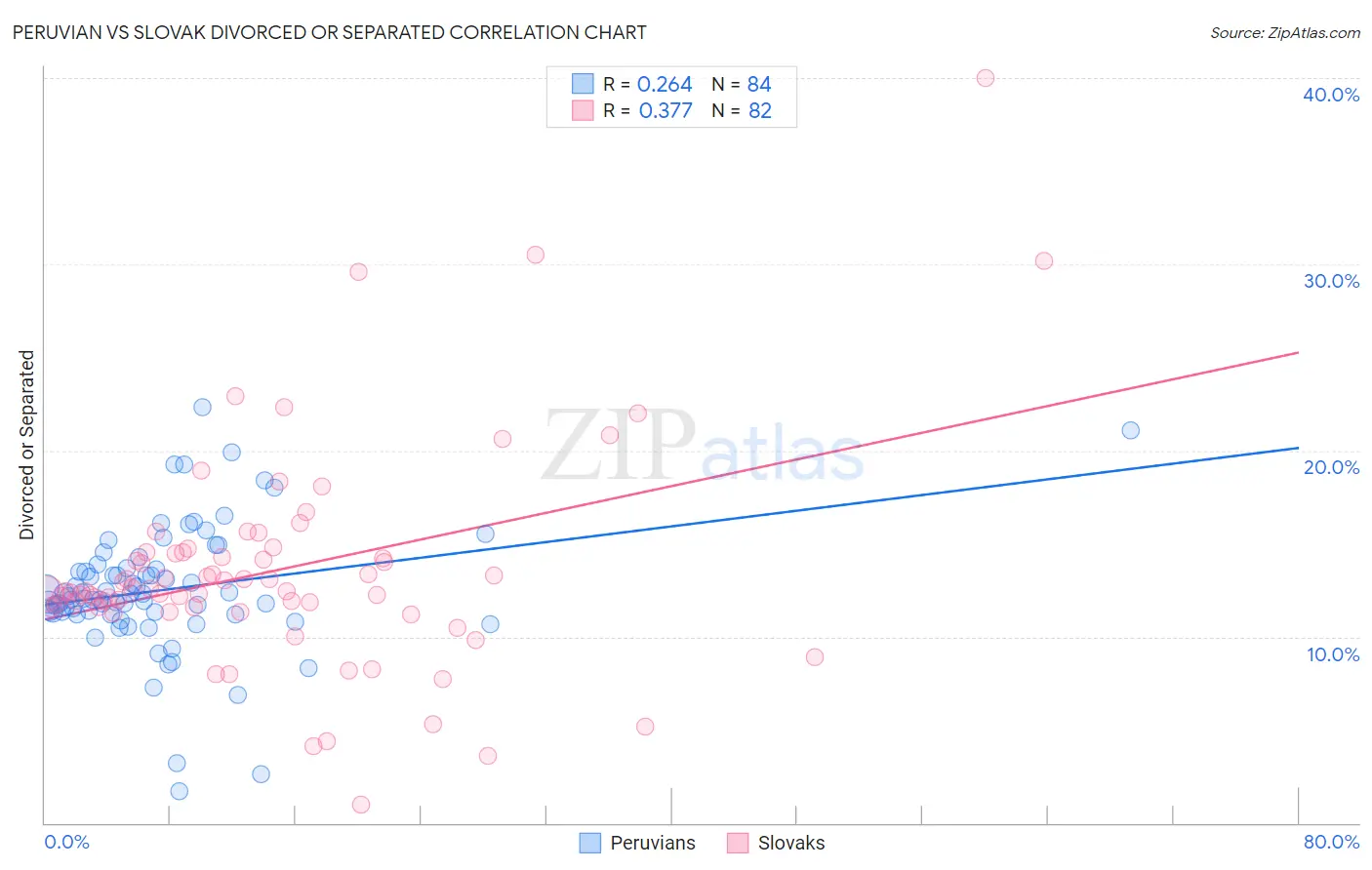Peruvian vs Slovak Divorced or Separated