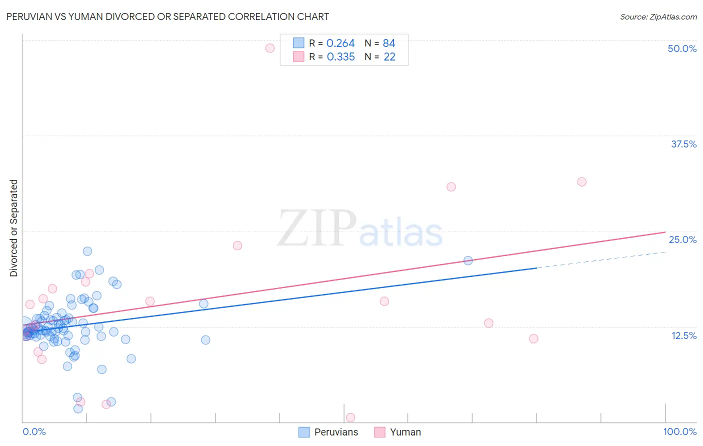 Peruvian vs Yuman Divorced or Separated