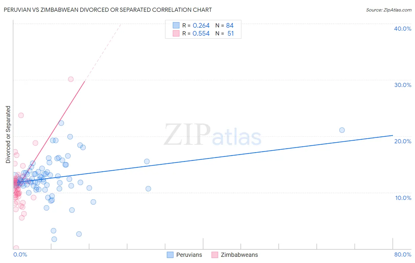 Peruvian vs Zimbabwean Divorced or Separated