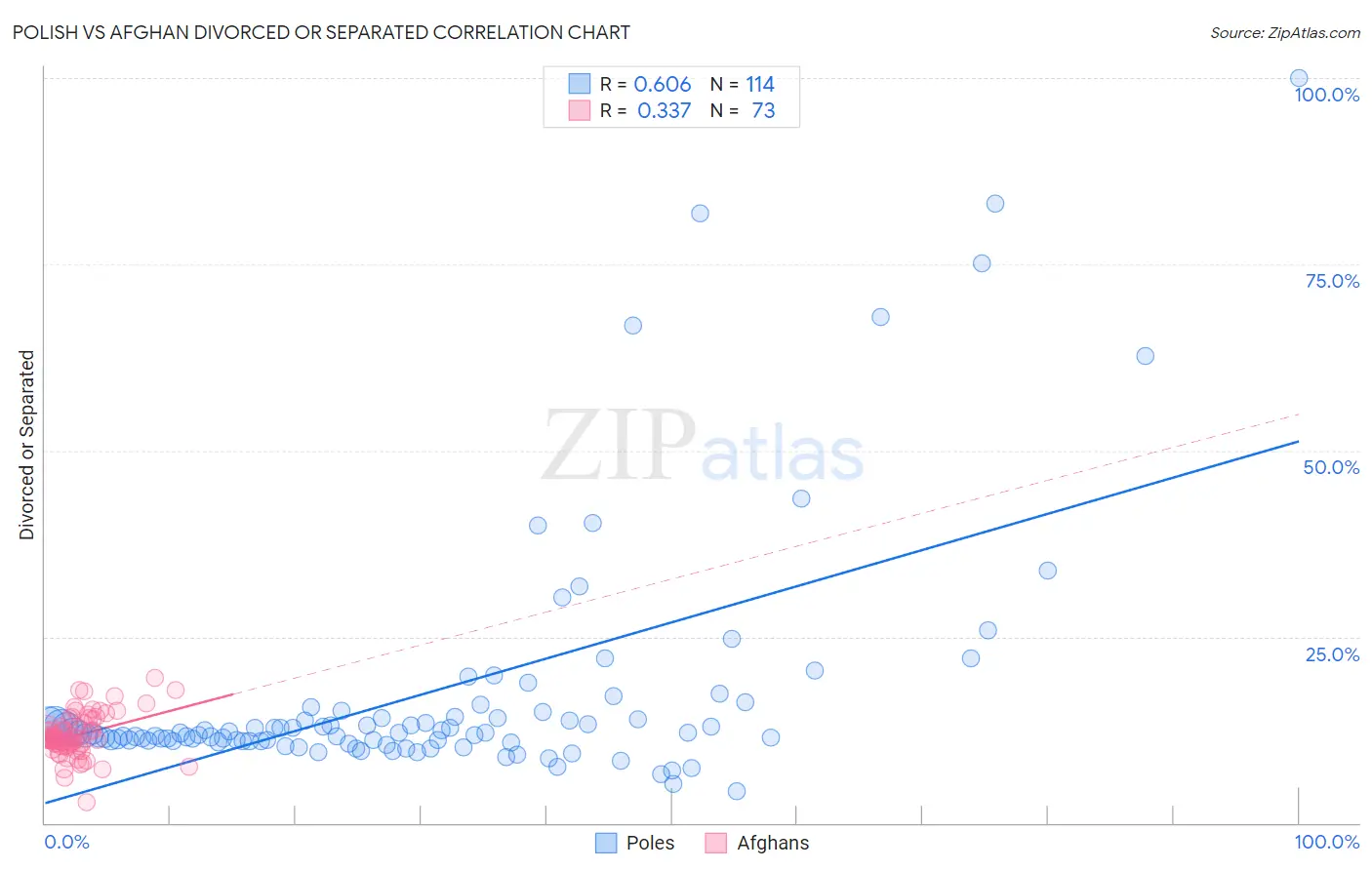 Polish vs Afghan Divorced or Separated