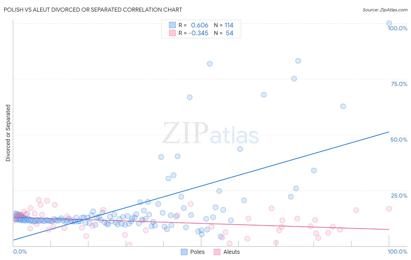 Polish vs Aleut Divorced or Separated