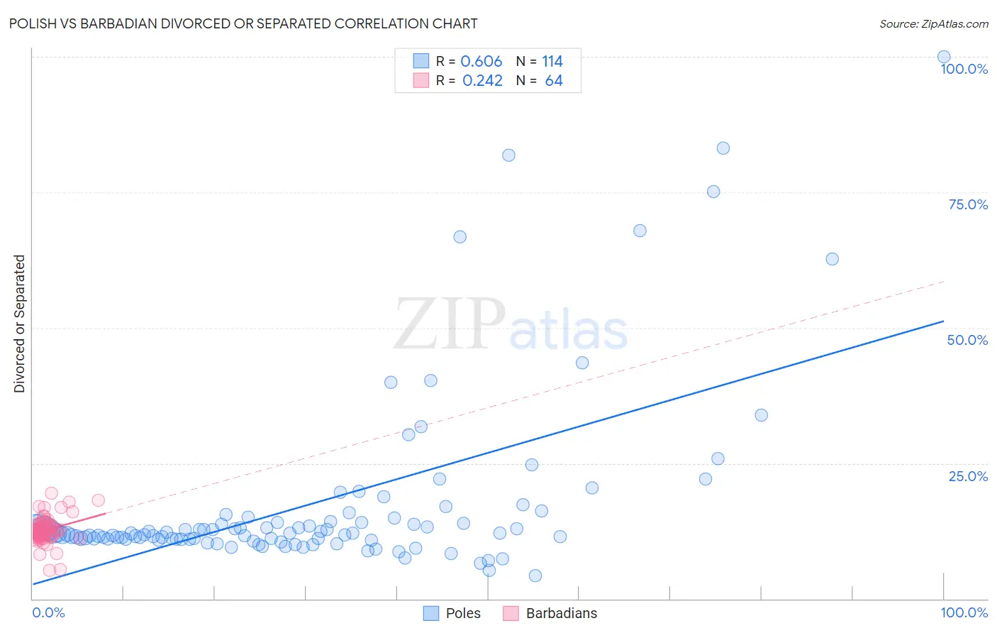 Polish vs Barbadian Divorced or Separated