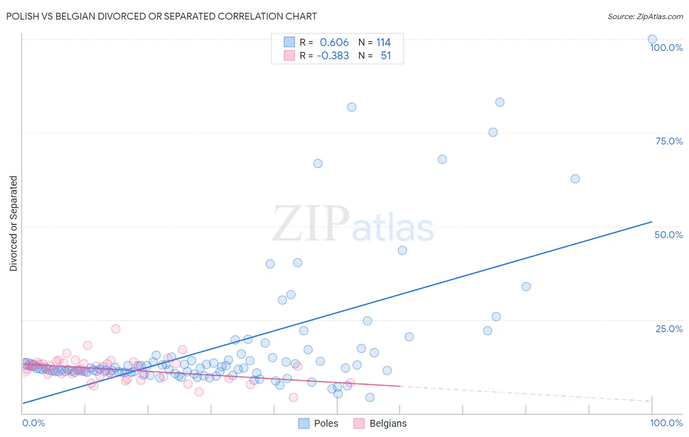 Polish vs Belgian Divorced or Separated