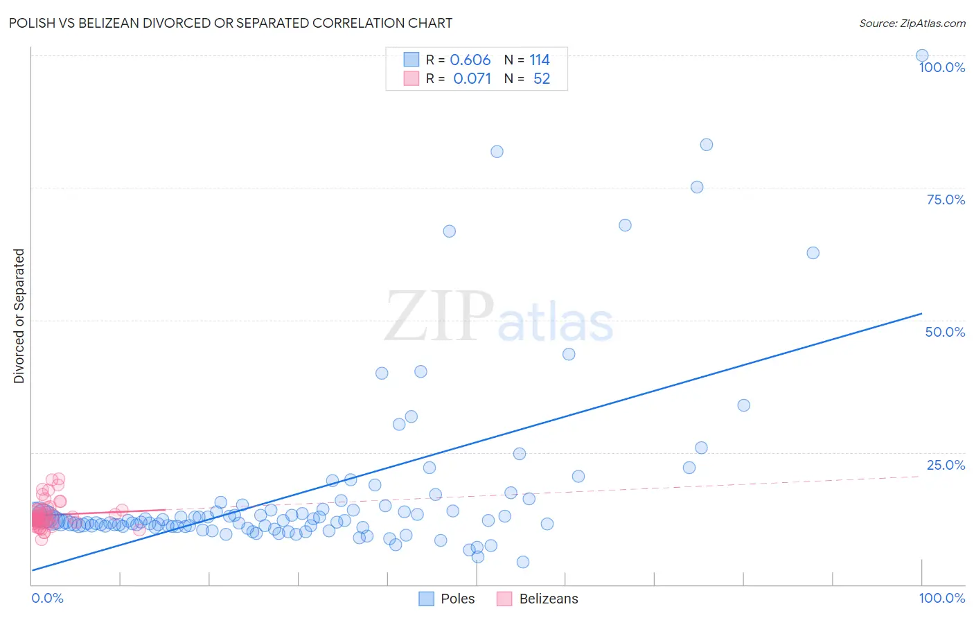 Polish vs Belizean Divorced or Separated