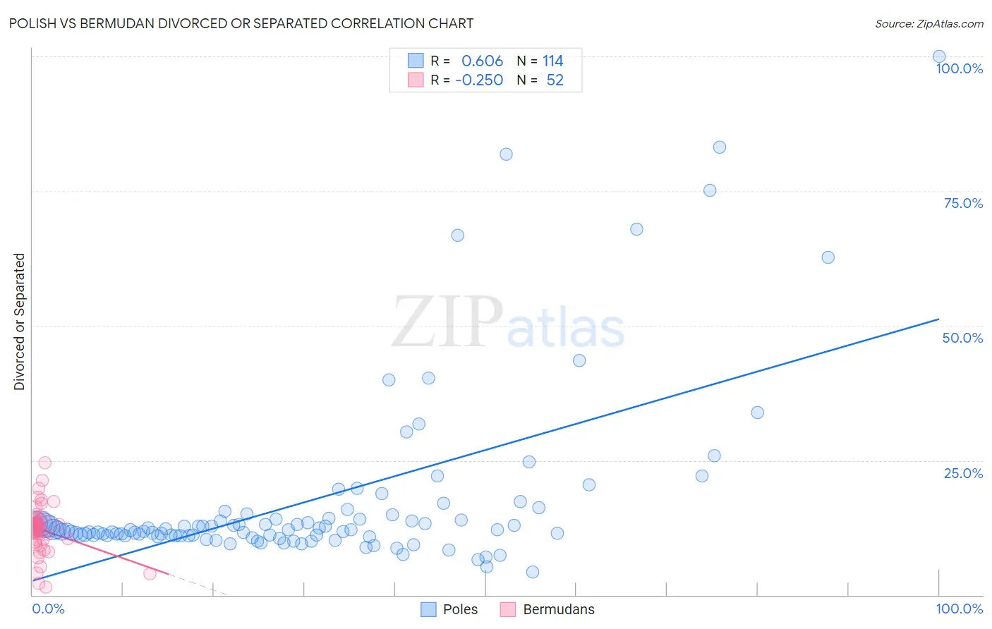 Polish vs Bermudan Divorced or Separated