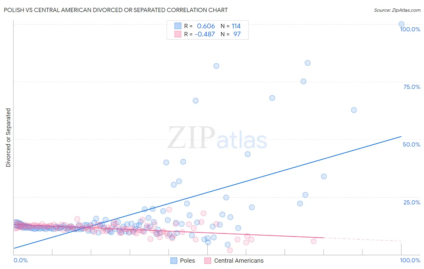 Polish vs Central American Divorced or Separated