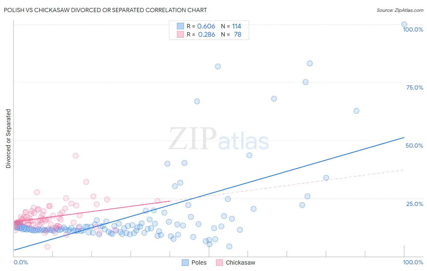 Polish vs Chickasaw Divorced or Separated