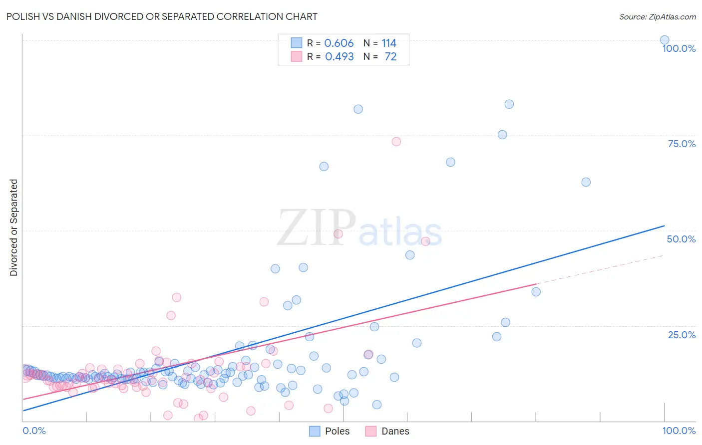 Polish vs Danish Divorced or Separated