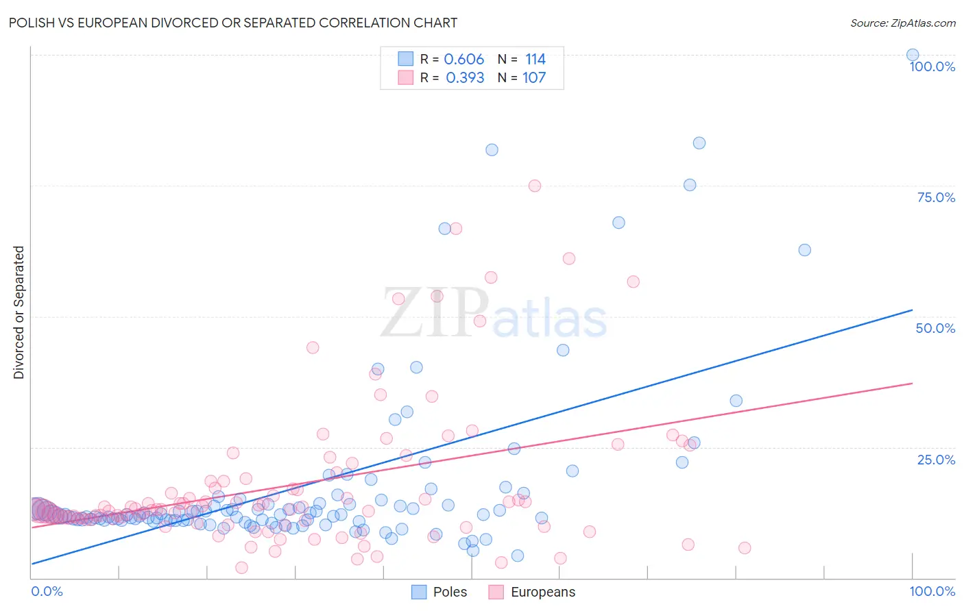 Polish vs European Divorced or Separated