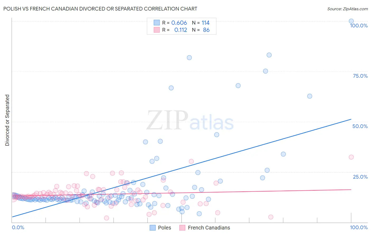 Polish vs French Canadian Divorced or Separated