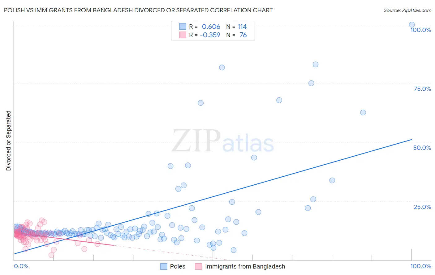 Polish vs Immigrants from Bangladesh Divorced or Separated