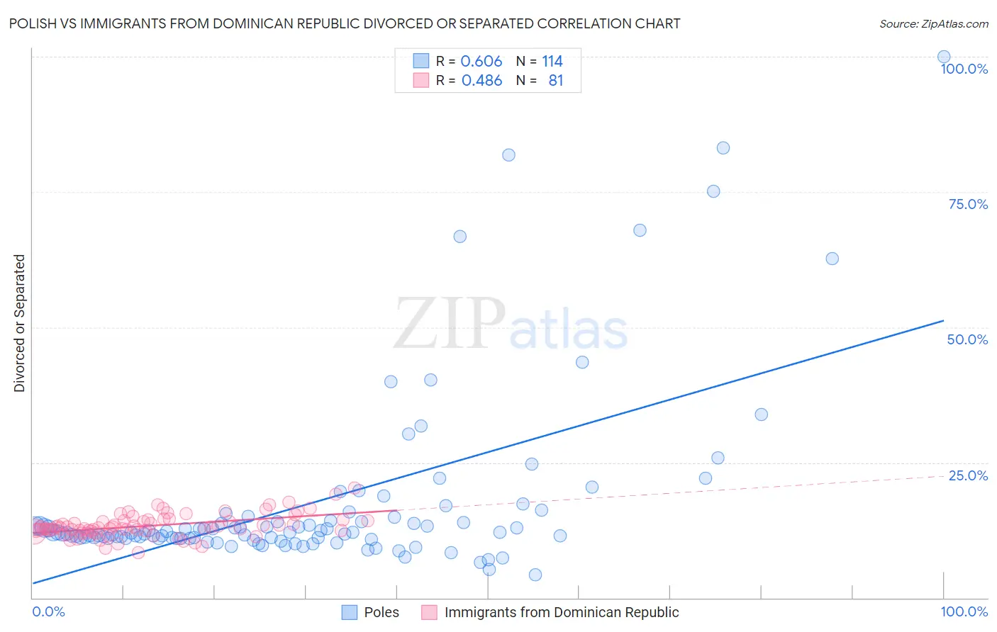 Polish vs Immigrants from Dominican Republic Divorced or Separated